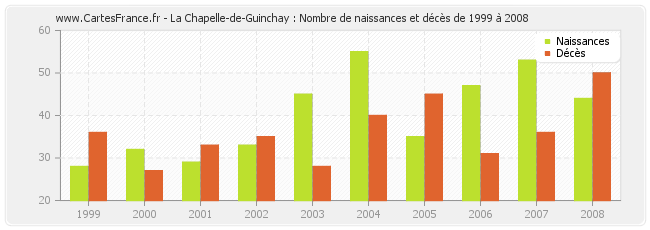 La Chapelle-de-Guinchay : Nombre de naissances et décès de 1999 à 2008